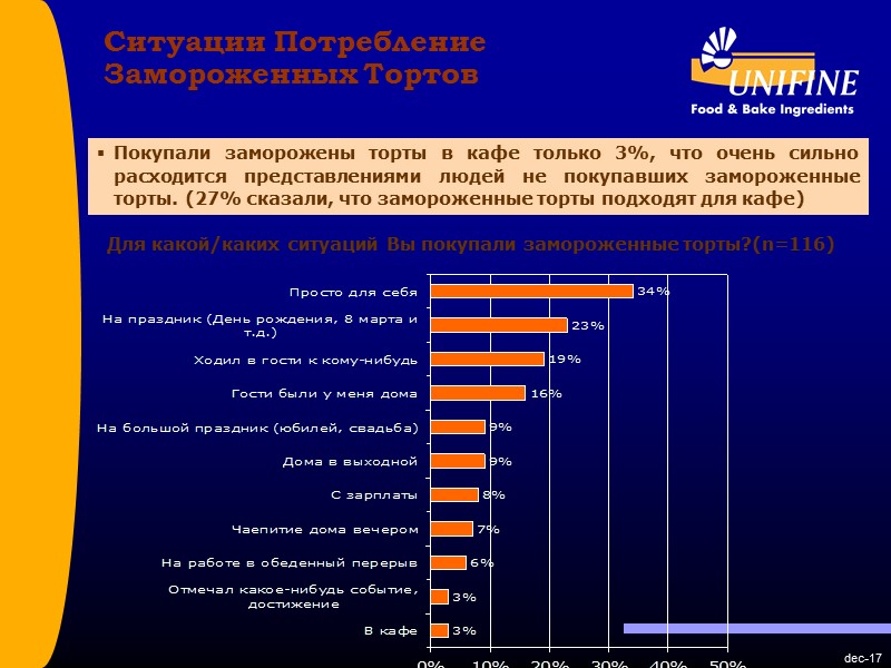 dec-17 Для какой/каких ситуаций Вы покупали замороженные торты?(n=116) Ситуации Потребление Замороженных Тортов Покупали dec-17 Для какой/каких ситуаций Вы покупали замороженные торты?(n=116) Ситуации Потребление Замороженных Тортов Покупали